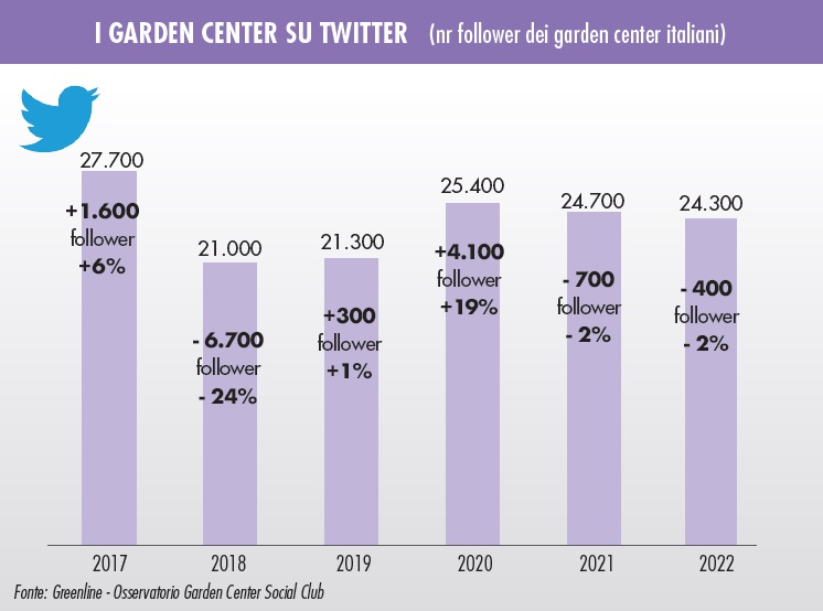 social net­work dei garden