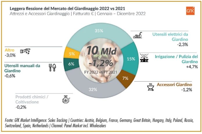 mercato europeo del giardinaggio