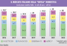 Difesa delle piante