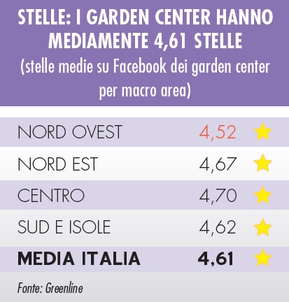 garden center italiani su Facebook