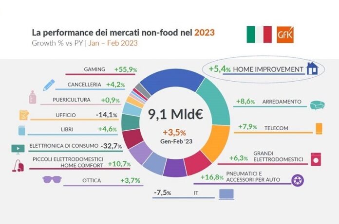 bricolage nel primo trimestre 2023