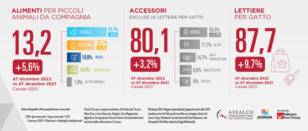giro d’affari del mercato pet