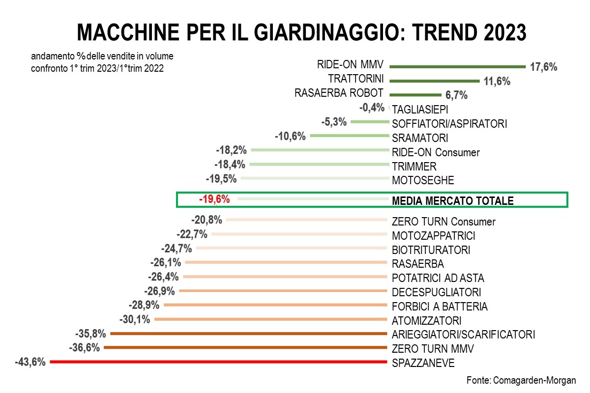 Macchine per il giardinaggio