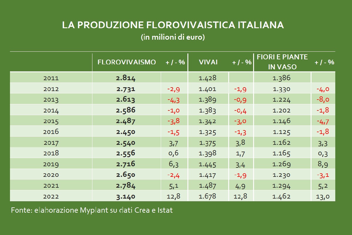 florovivaismo italiano nel 2022