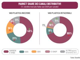 Stabile il mercato dei vasi per hobbisti nel 2025 vasi per hobbisti