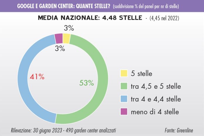 garden center italiani su Google