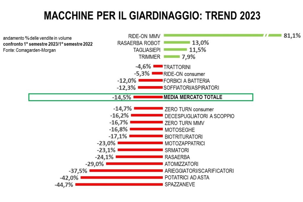 Macchine per il giardino nel 2023