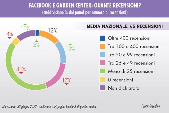 centri giardinaggio su Facebook