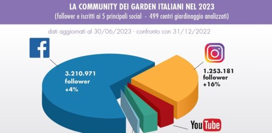social dei garden