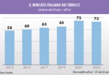 terricci per il giardinaggio