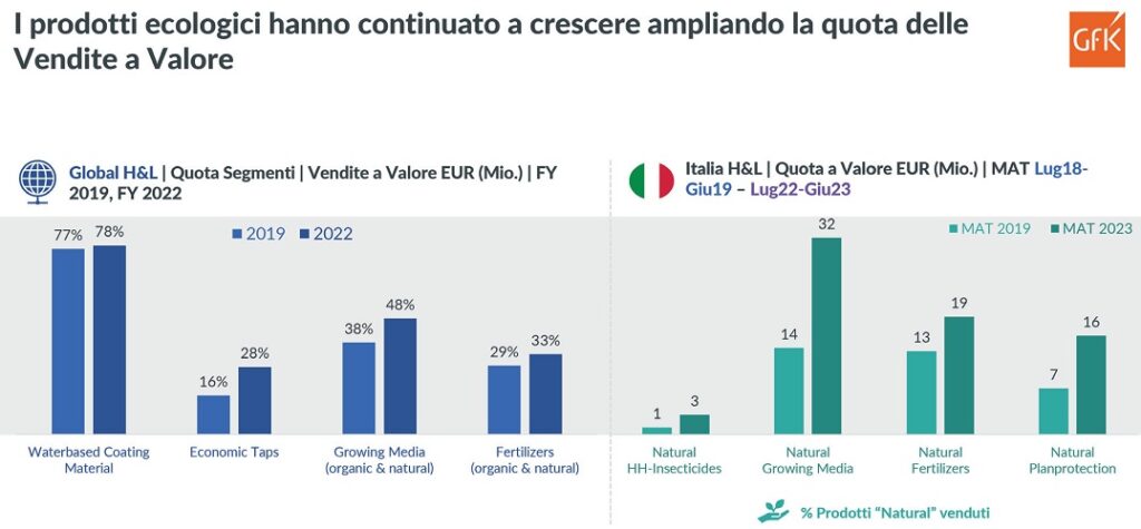 vendite dei centri brico