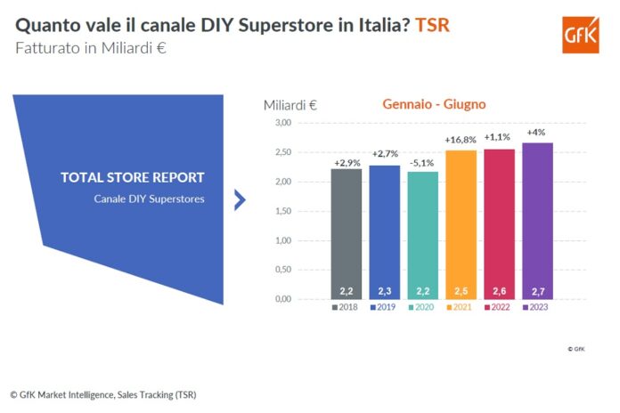 vendite dei centri brico