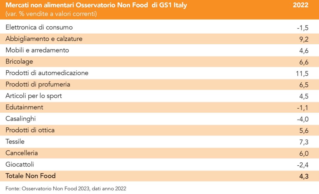 Osservatorio Non Food 2023