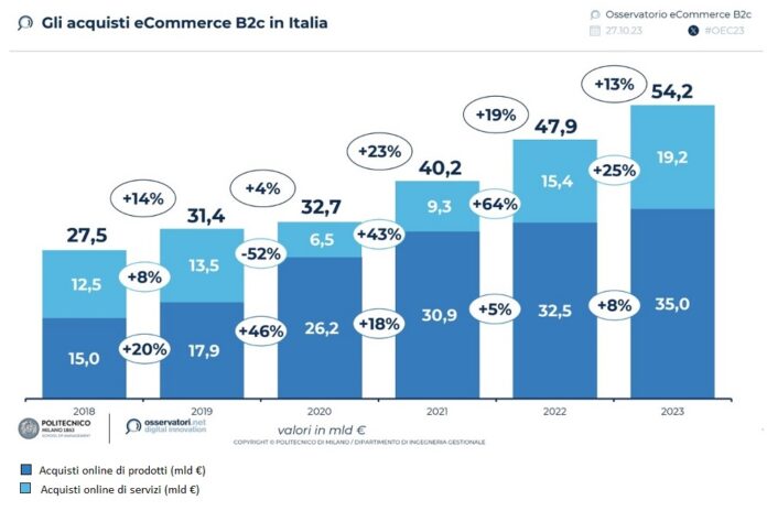 e-commerce B2c in Italia