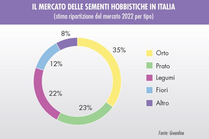 mercato consumer delle sementi