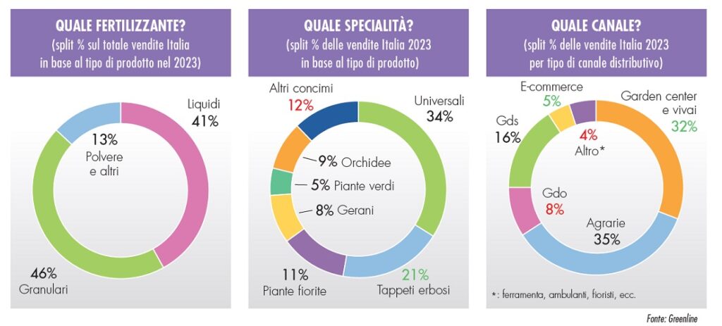 fertilizzanti nel 2023