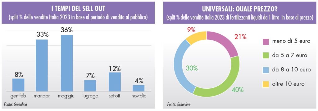 fertilizzanti nel 2023