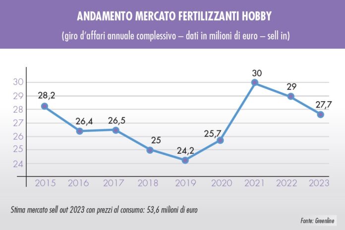 fertilizzanti nel 2023