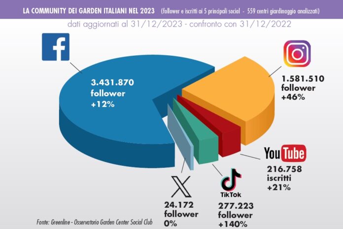 social dei garden center nel 2023