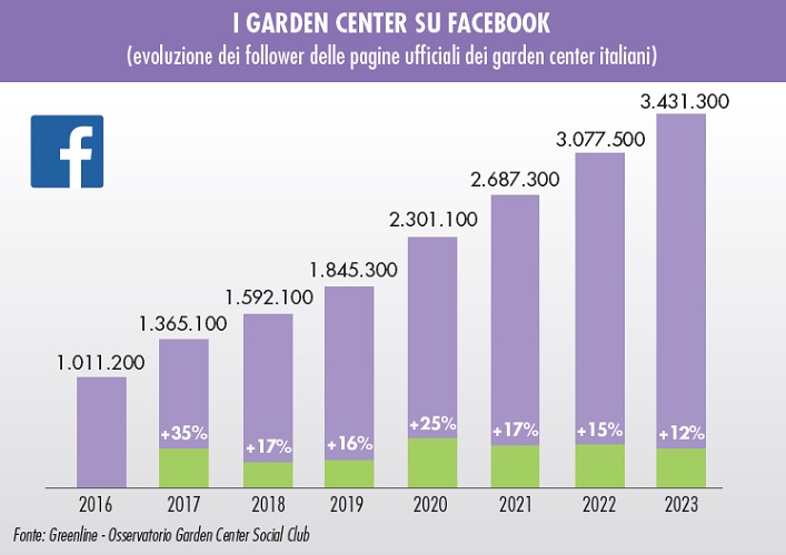social dei garden center nel 2023