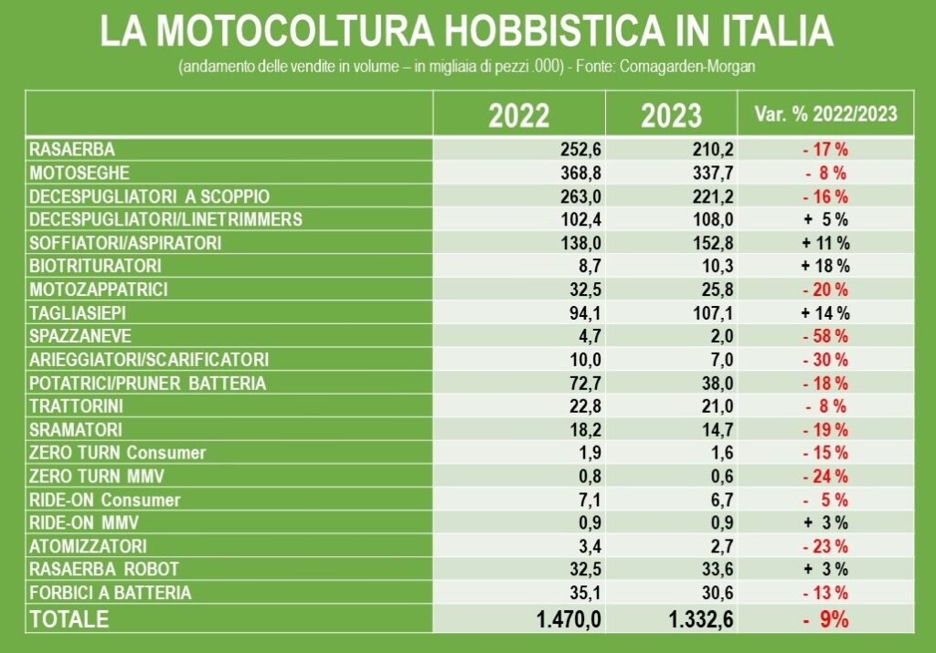 Macchine per il giardinaggio nel 2023