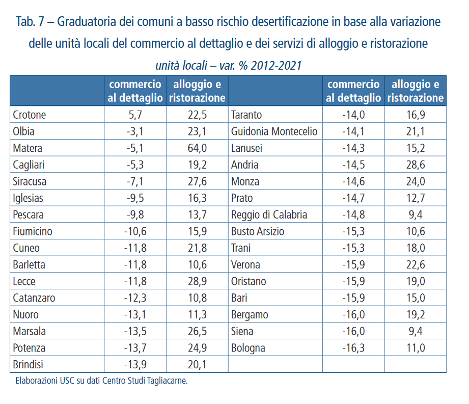 desertificazione commerciale