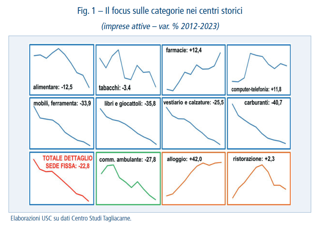 desertificazione commerciale