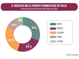 mercato delle sementi