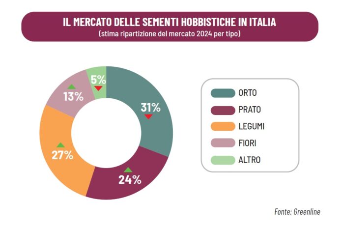 mercato delle sementi