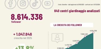 Social network dei garden