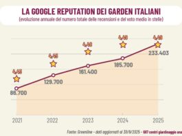 Stabile la “Google reputation” dei centri giardinaggio italiani “Google reputation” dei centri giardinaggio