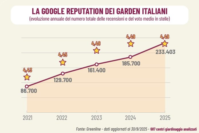 “Google reputation” dei centri giardinaggio
