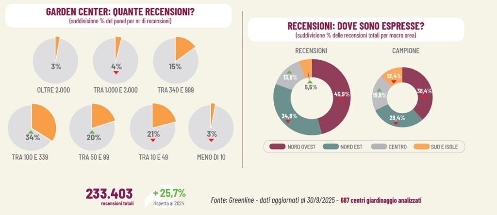 “Google reputation” dei centri giardinaggio