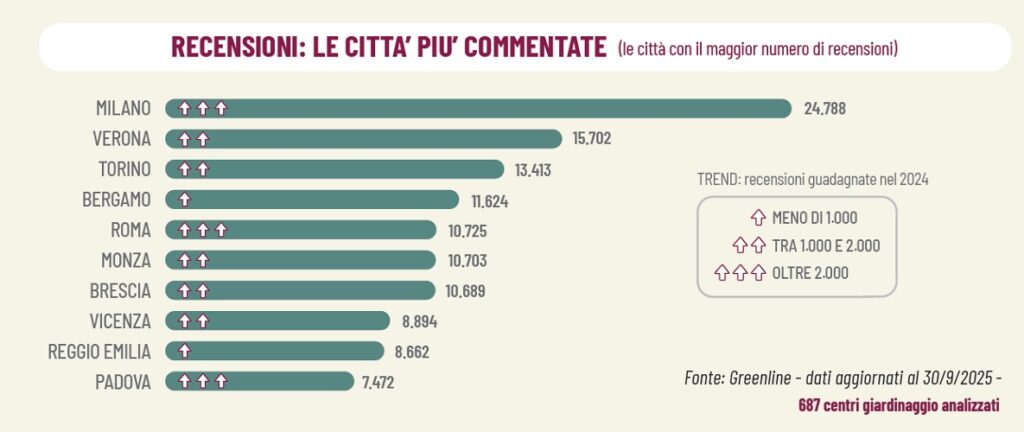 “Google reputation” dei centri giardinaggio