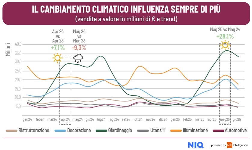 garden nei centri brico