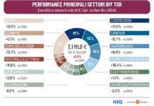 2025: cresce il garden nei centri brico garden nei centri brico