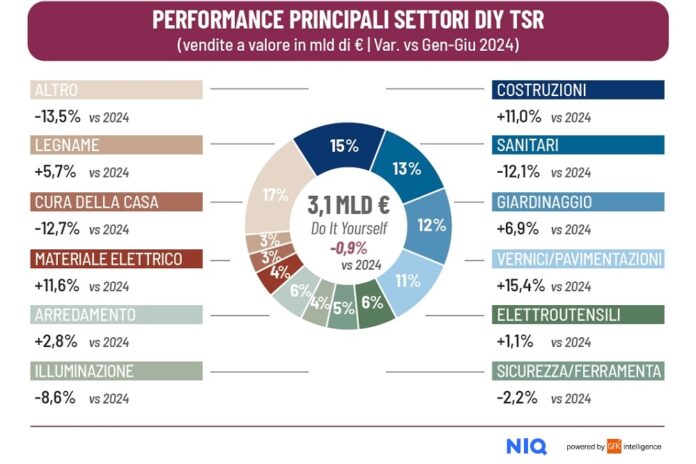 garden nei centri brico