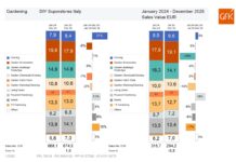 Centri bricolage nel 2025