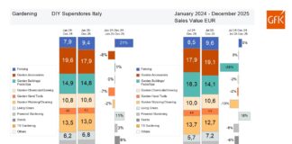 Centri bricolage nel 2025