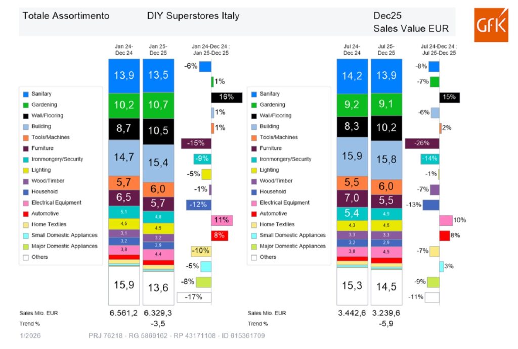 Centri bricolage nel 2025