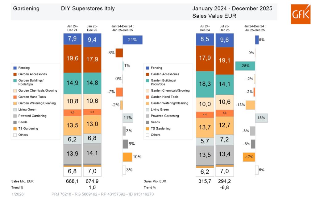 Centri bricolage nel 2025