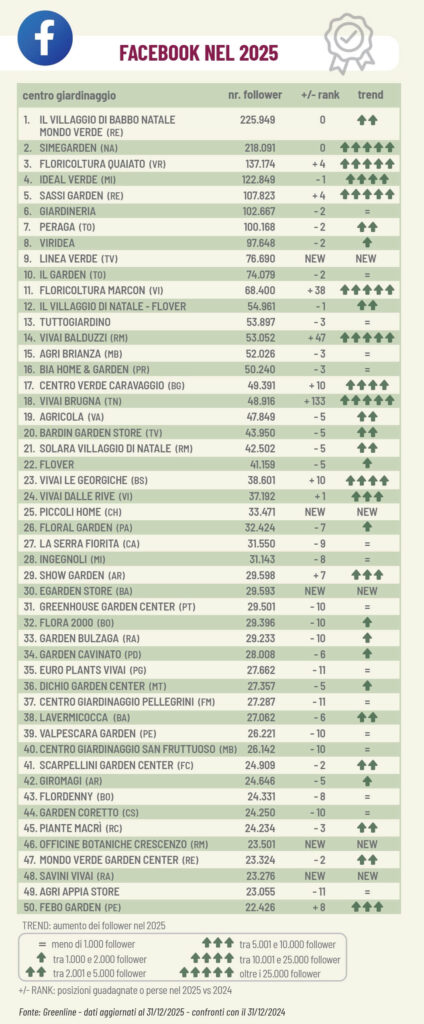 garden center sui social nel 2025