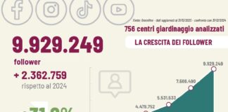 garden center sui social nel 2025