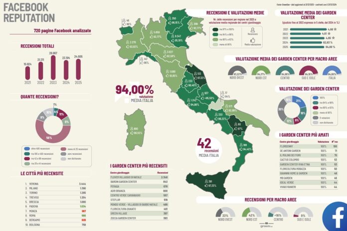 garden center su Facebook