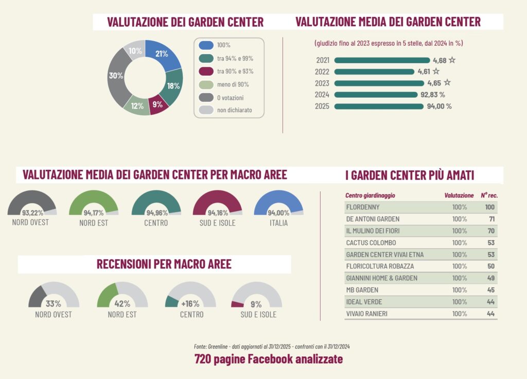 garden center su Facebook