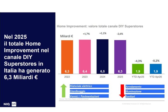 Home improvement in Italia