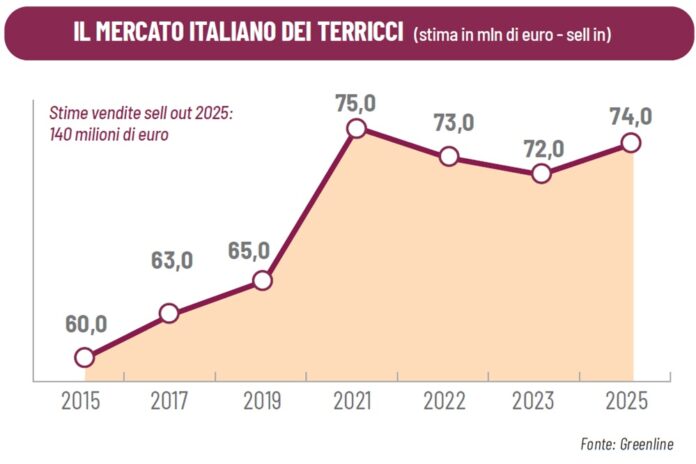 mercato italiano dei substrati