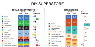 Centri bricolage nel 2026: stabili grazie al giardinaggio Centri bricolage nel 2026