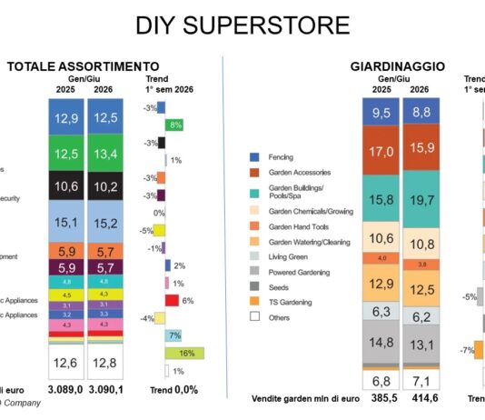 Centri bricolage nel 2026: stabili grazie al giardinaggio Centri bricolage nel 2026