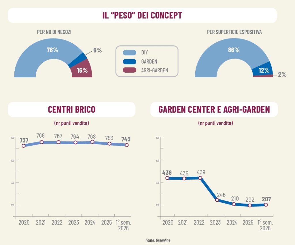 Gds brico-garden nel 2026